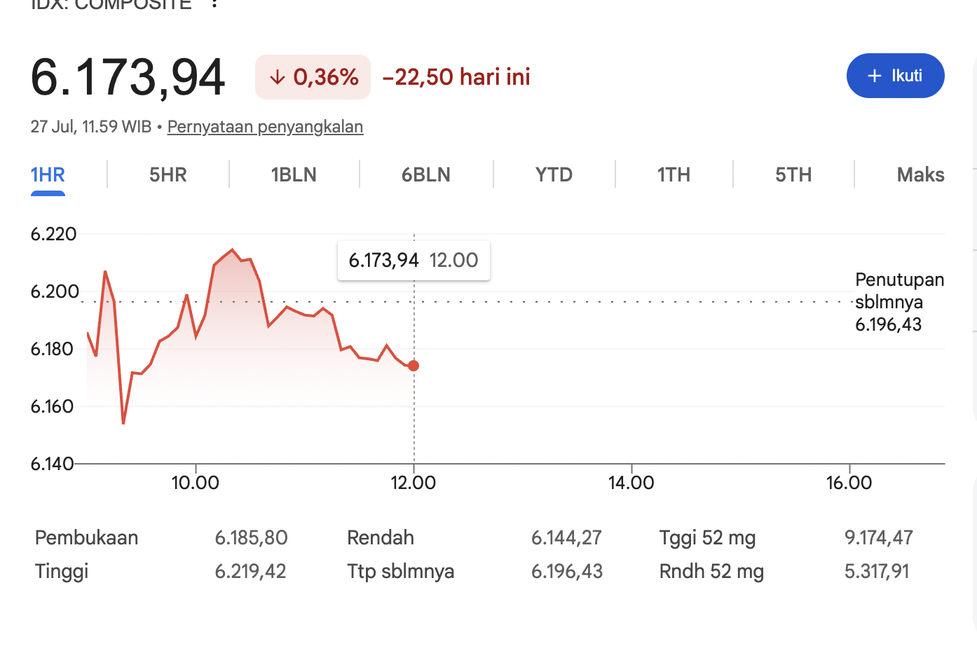 IHSG Drops 1.88% to 6,196 — 3 Factors Behind the Selloff